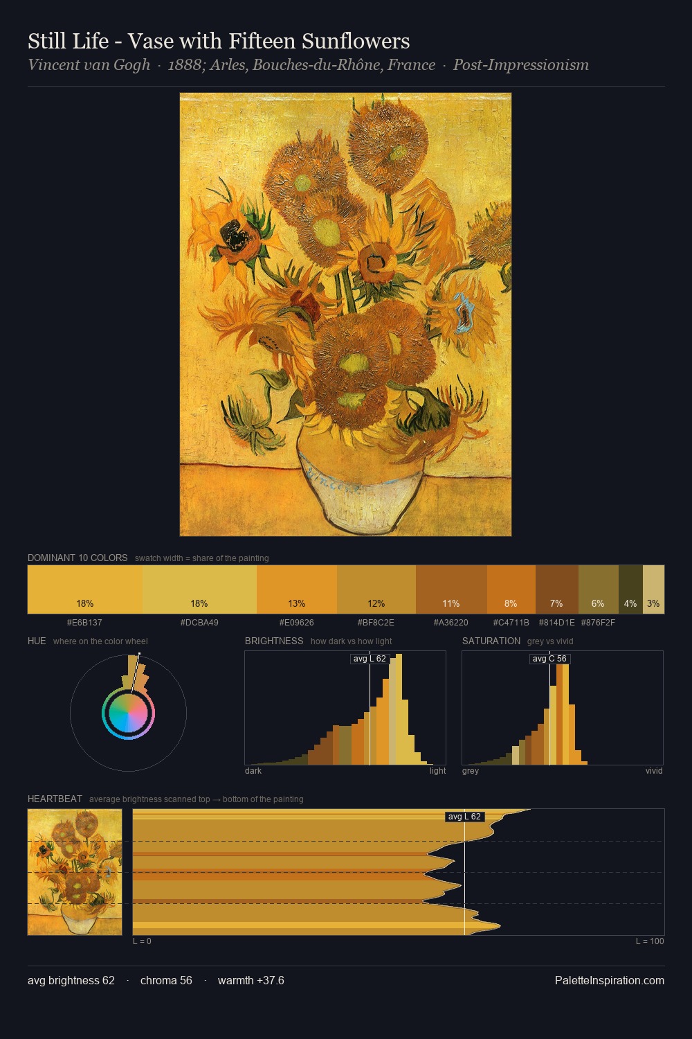 Still Life - Vase with Fifteen Sunflowers palette card