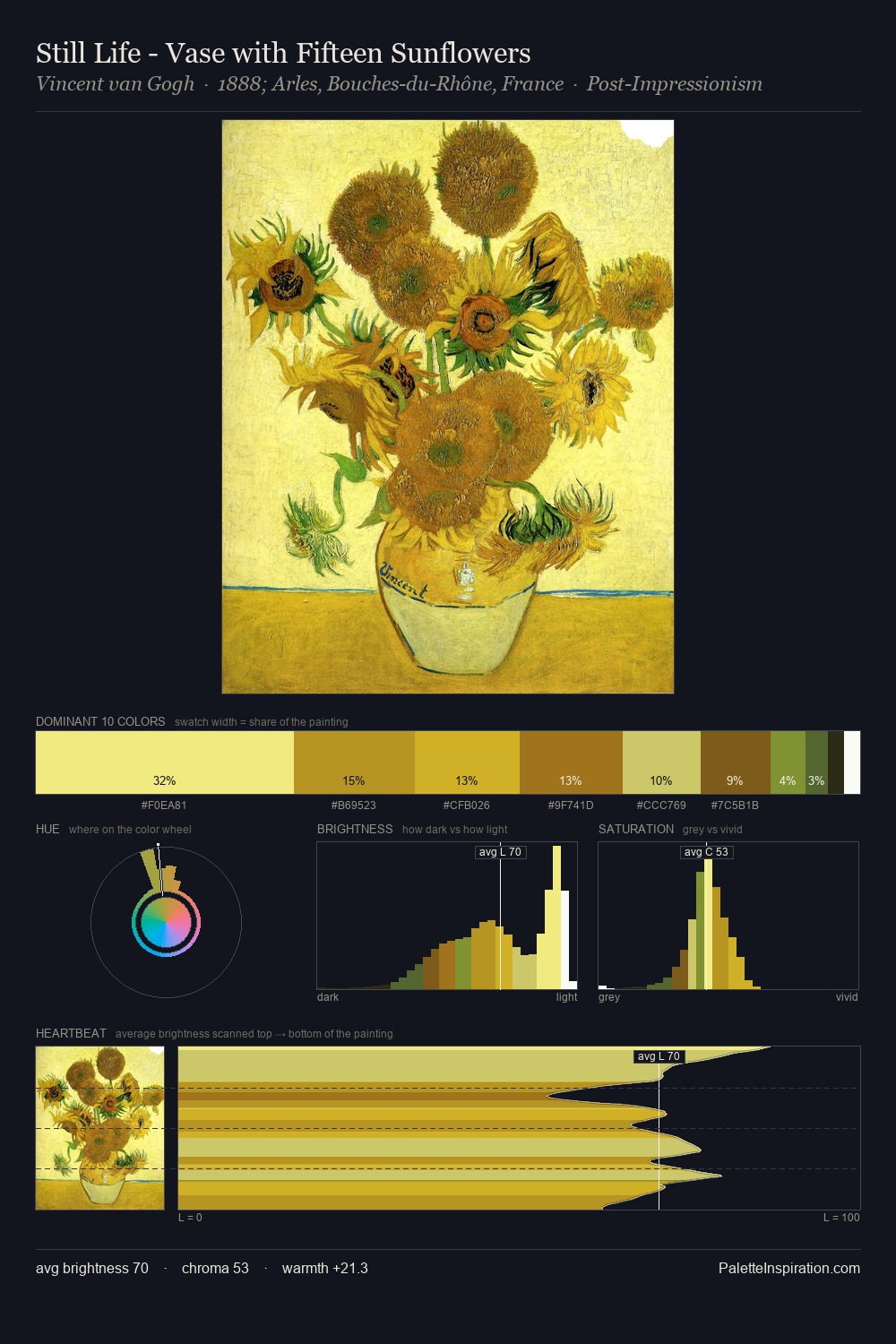 Still Life - Vase with Fifteen Sunflowers palette card