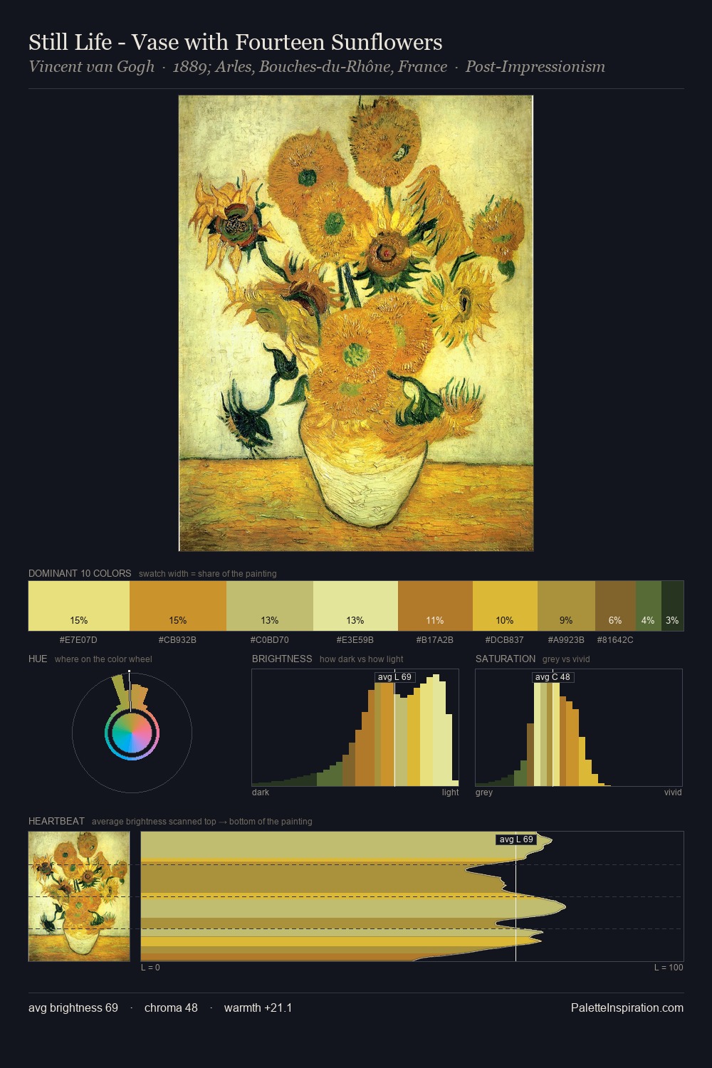 Still Life - Vase with Fourteen Sunflowers palette card