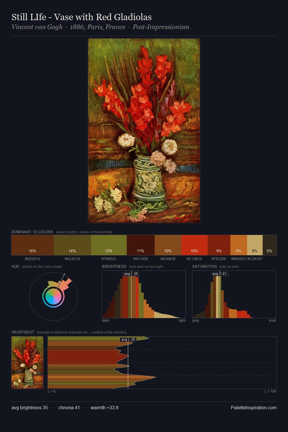 Still LIfe - Vase with Red Gladiolas palette card