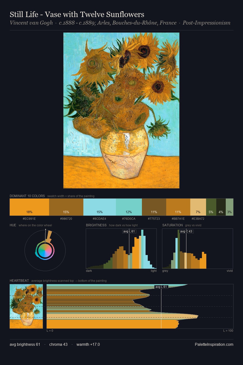 Still Life - Vase with Twelve Sunflowers palette card
