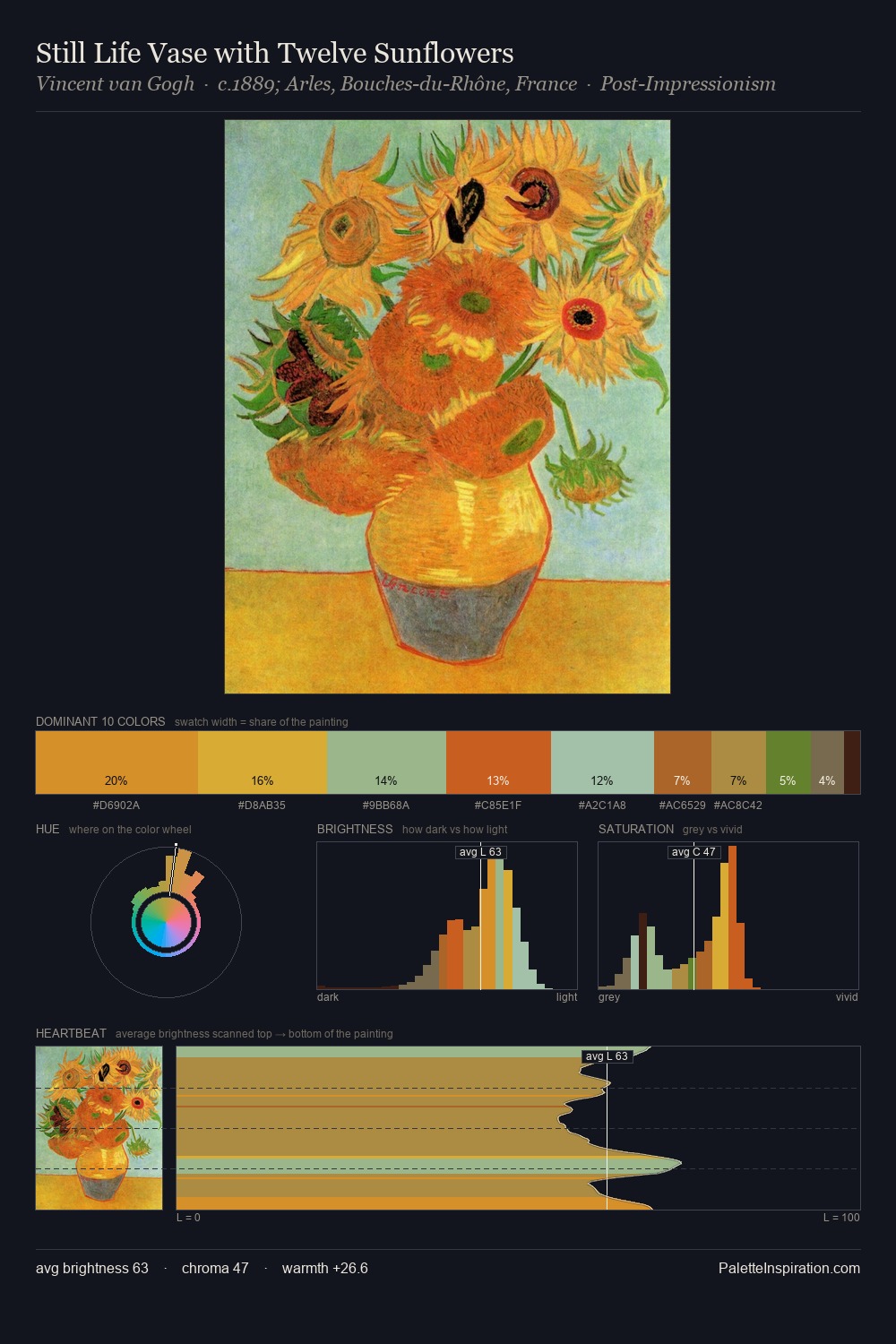 Still Life Vase with Twelve Sunflowers palette card