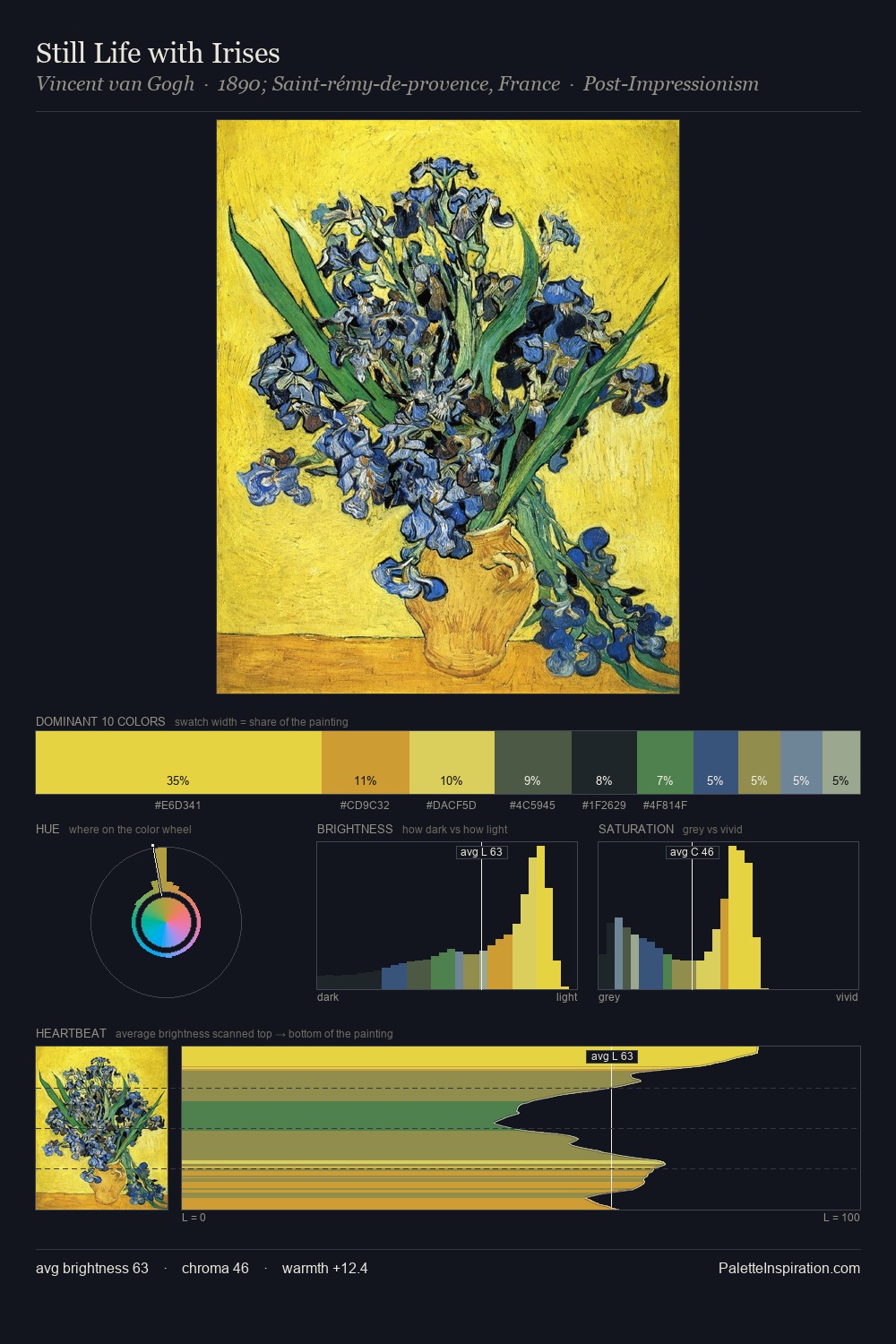 Still Life with Irises palette card