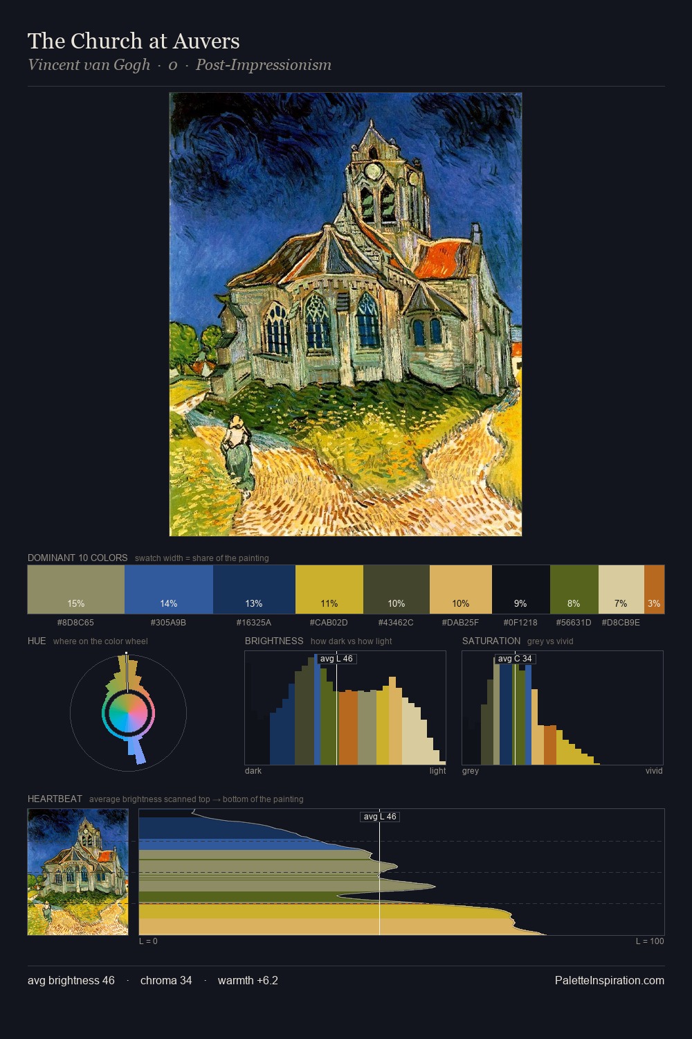 The Church at Auvers palette card