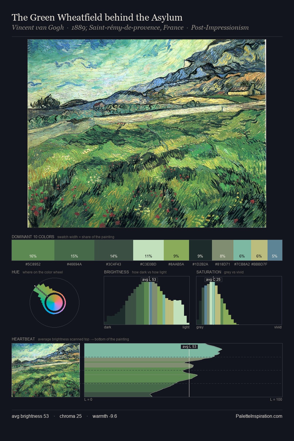 The Green Wheatfield behind the Asylum palette card