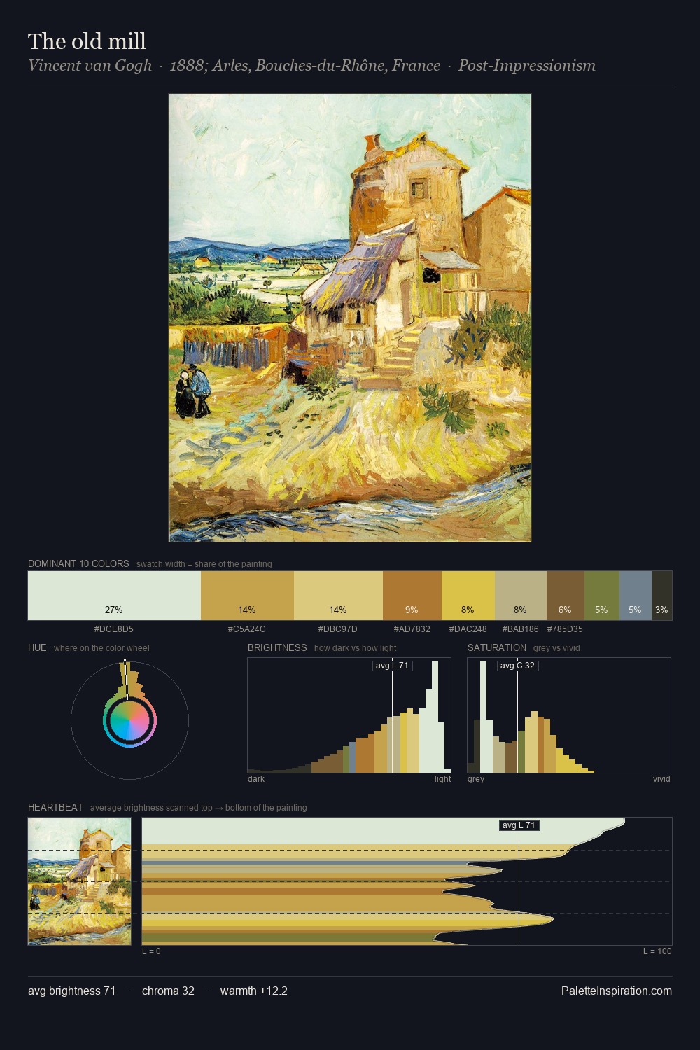 The old mill palette card