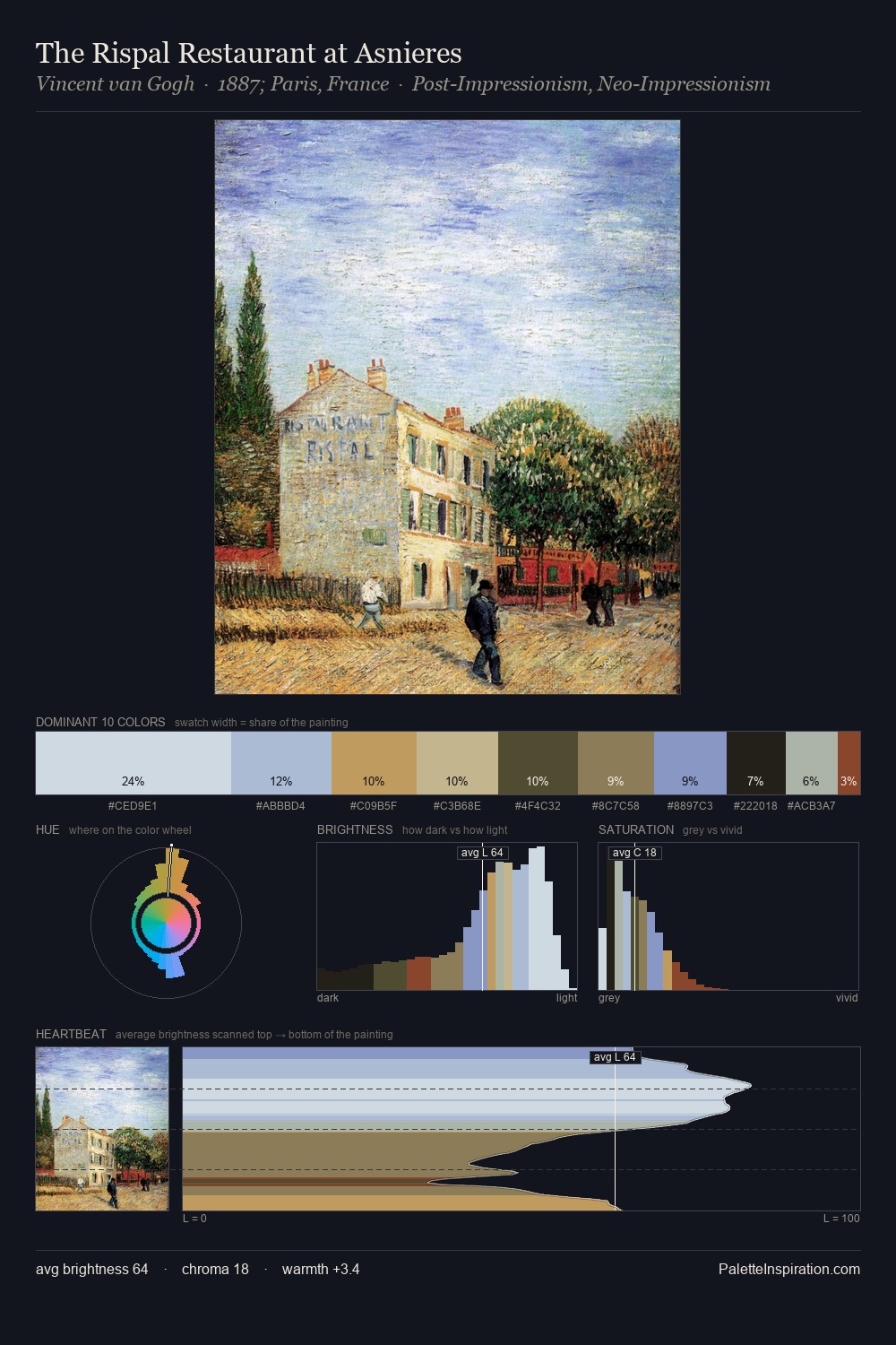 The Rispal Restaurant at Asnieres palette card