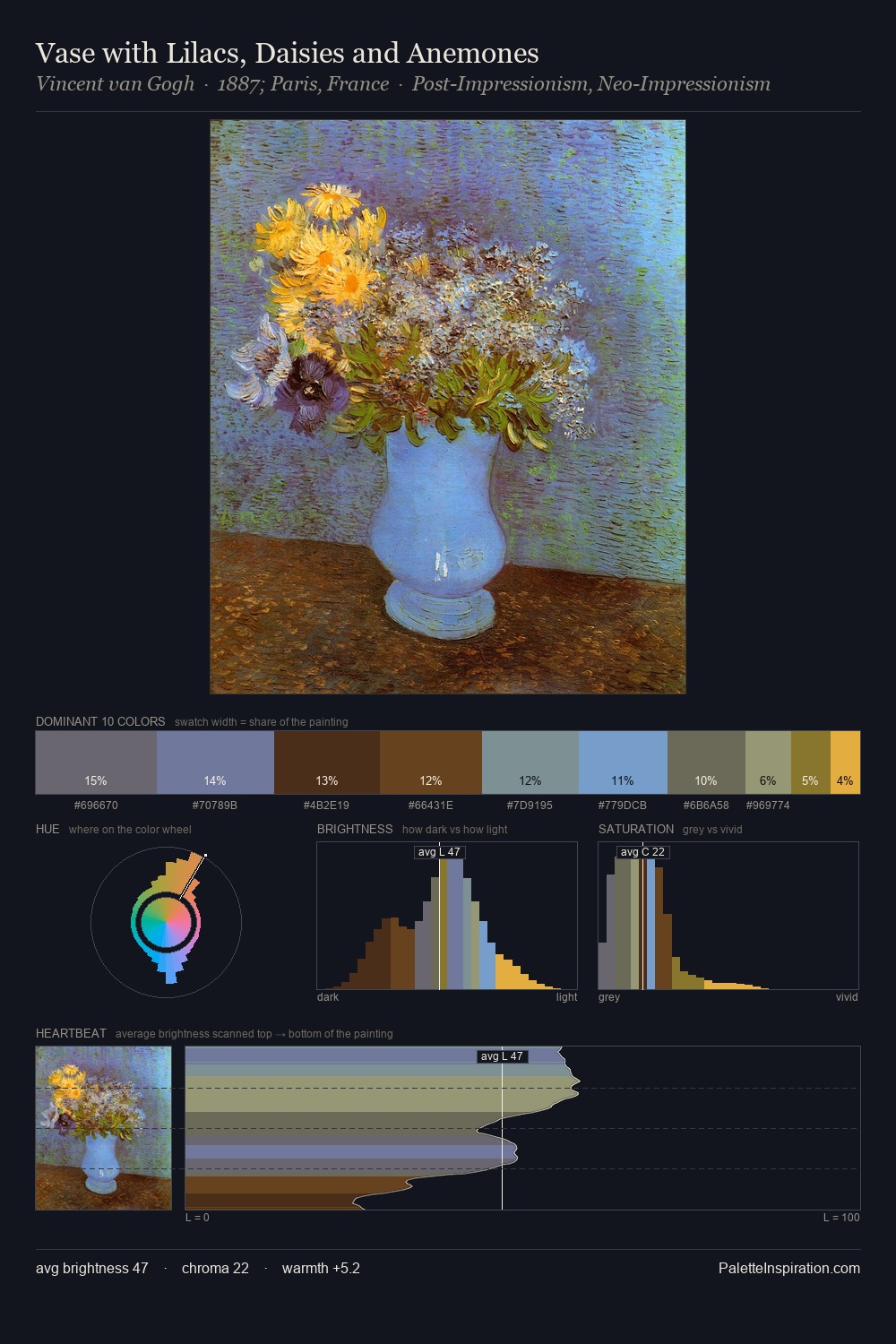 Vase with Lilacs, Daisies and Anemones palette card