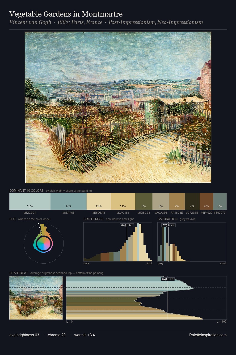Vegetable Gardens in Montmartre palette card