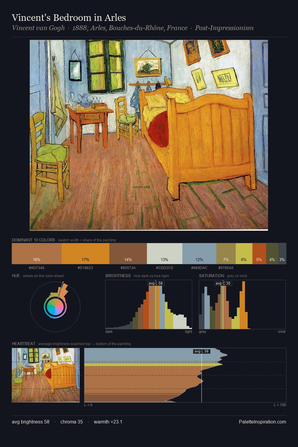 Vincent's Bedroom in Arles palette card