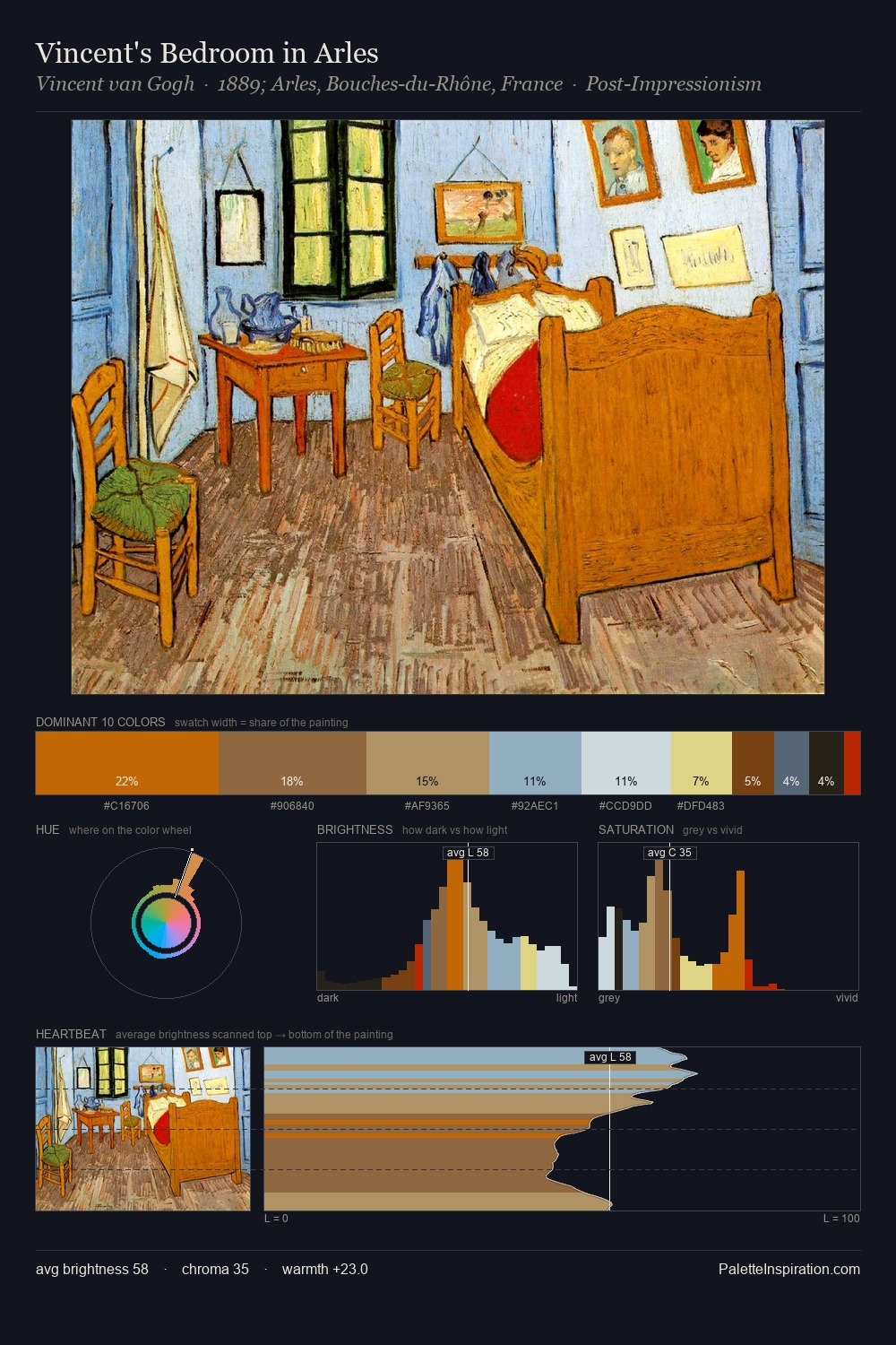 Vincent's Bedroom in Arles palette card