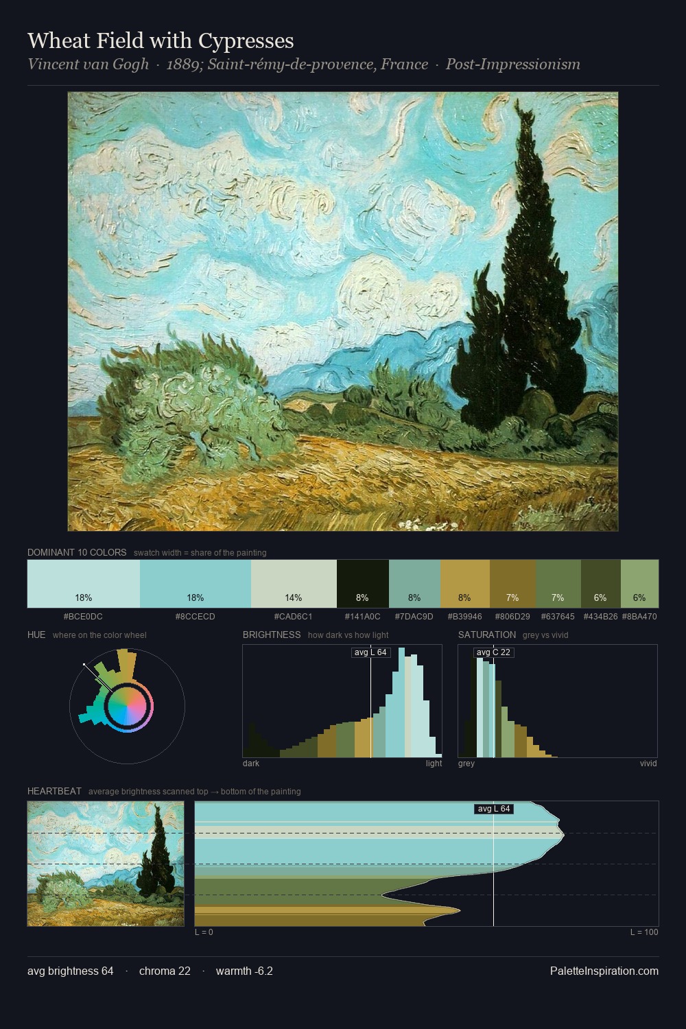 Wheat Field with Cypresses palette card