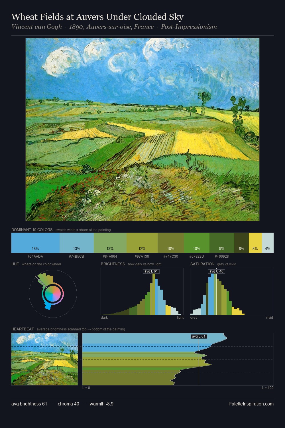Wheat Fields at Auvers Under Clouded Sky palette card