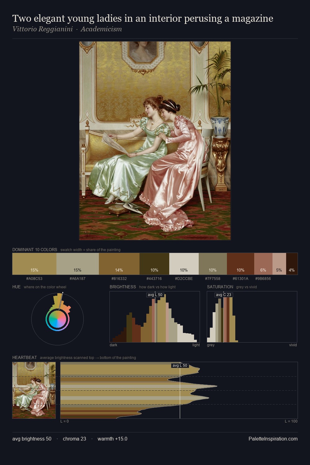 Two elegant young ladies in an interior perusing a magazine palette card