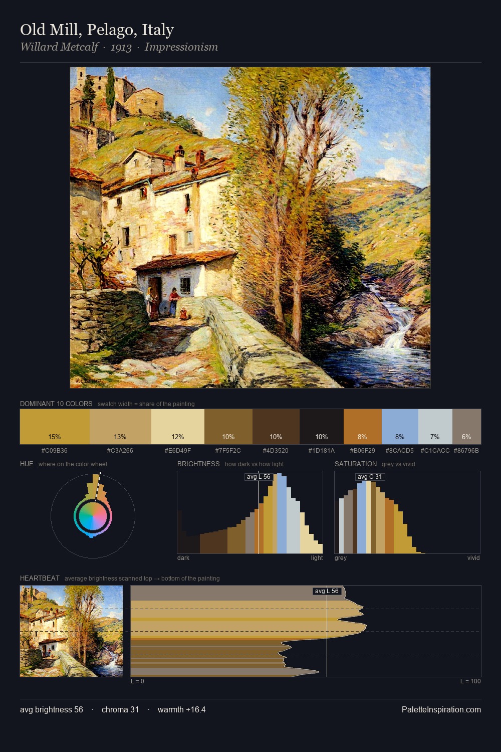 Old Mill, Pelago, Italy palette card