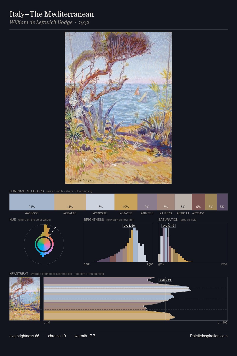 Italy–The Mediterranean palette card