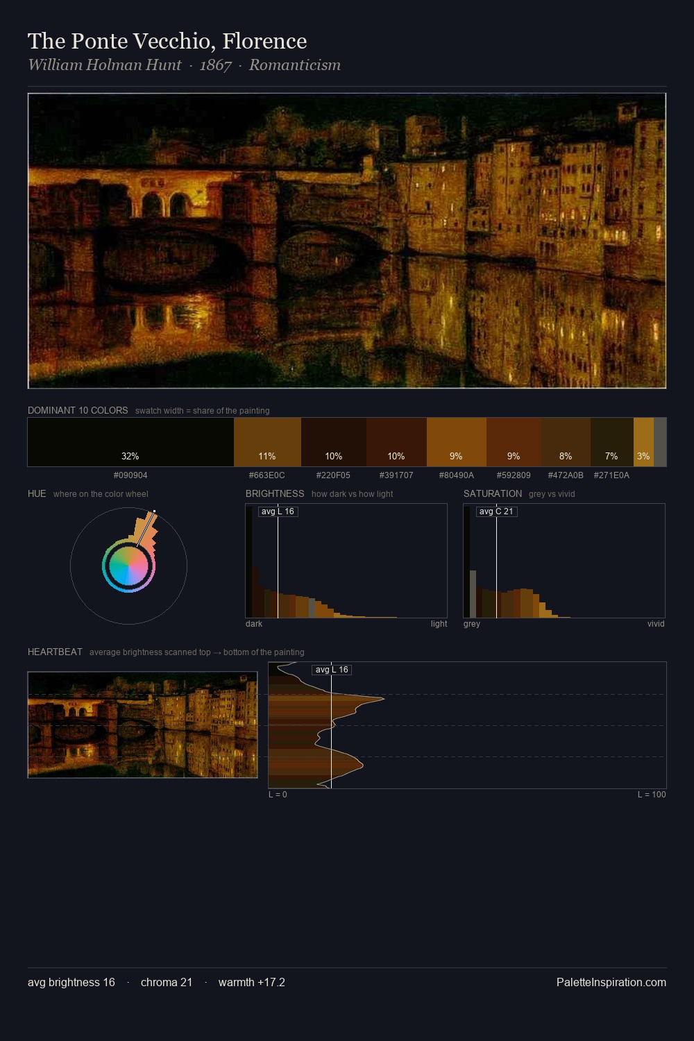 The Ponte Vecchio, Florence palette card