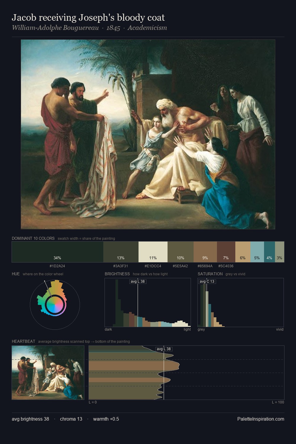 Jacob receiving Joseph's bloody coat palette card