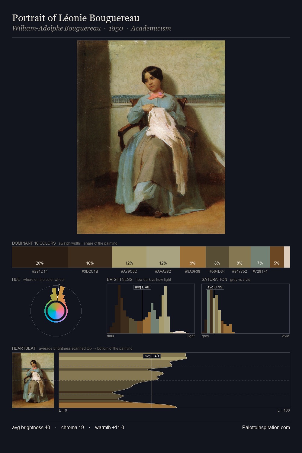Portrait of Léonie Bouguereau palette card