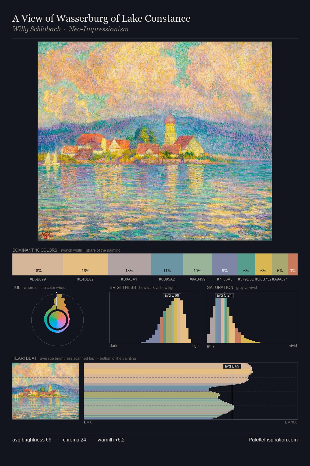 A View of Wasserburg of Lake Constance palette card
