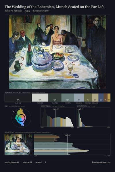 The Wedding of the Bohemian, Munch Seated on the Far Left palette card