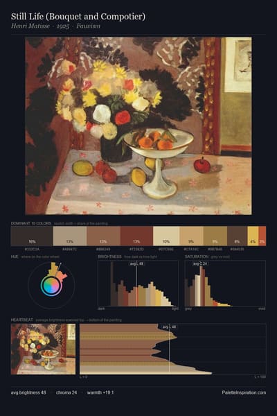 Still Life (Bouquet and Compotier) palette card
