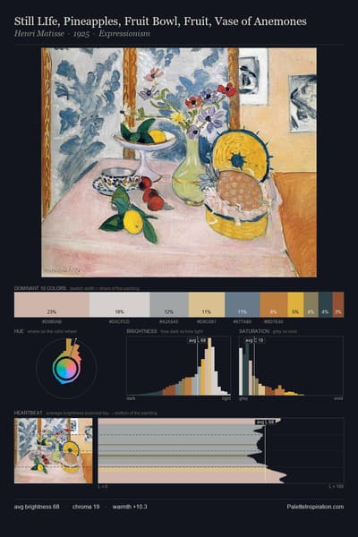 Still LIfe, Pineapples, Fruit Bowl, Fruit, Vase of Anemones palette card