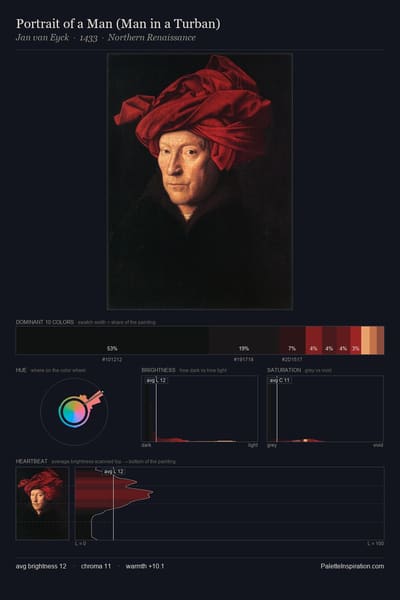Portrait of a Man (Man in a Turban) palette card