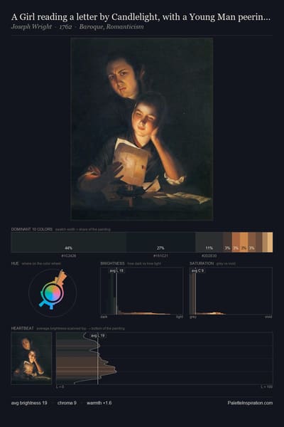 A Girl reading a letter by Candlelight, with a Young Man peering over her shoulder palette card