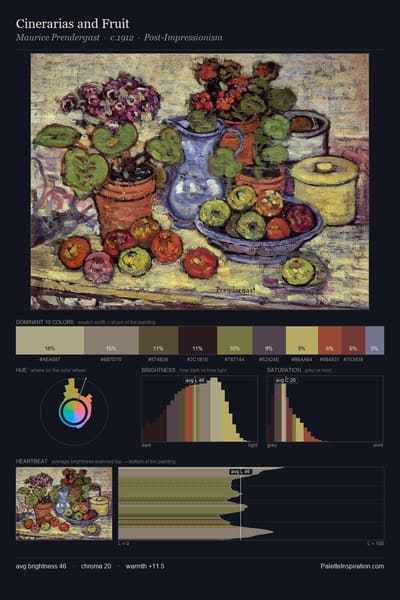 Cinerarias and Fruit palette card