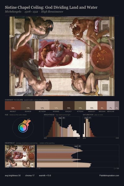 Sistine Chapel Ceiling: God Dividing Land and Water palette card