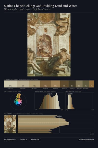 Sistine Chapel Ceiling: God Dividing Land and Water palette card