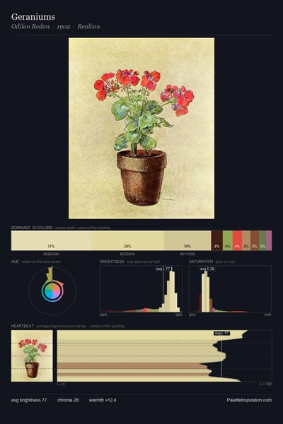 Geraniums palette card