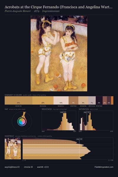 Acrobats at the Cirque Fernando (Francisca and Angelina Wartenberg) palette card