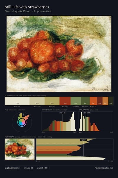 Still Life with Strawberries palette card
