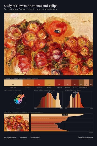 Study of Flowers Anemones and Tulips palette card
