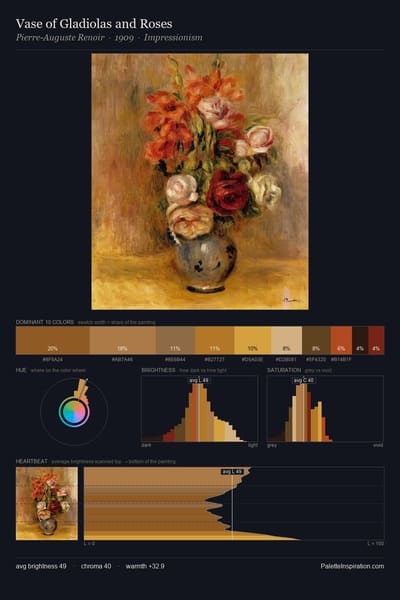 Vase of Gladiolas and Roses palette card