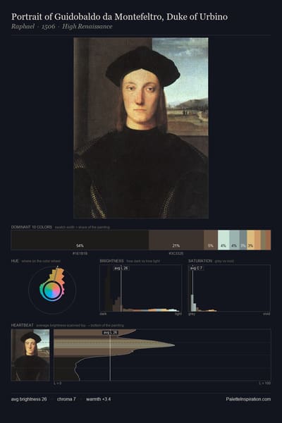 Portrait of Guidobaldo da Montefeltro, Duke of Urbino palette card