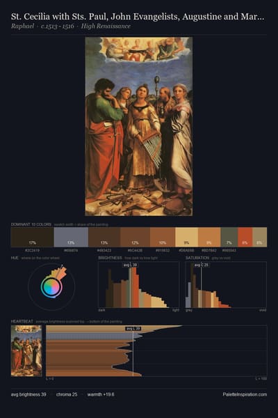 St. Cecilia with Sts. Paul, John Evangelists, Augustine and Mary Magdalene palette card
