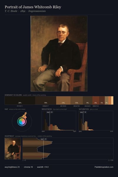 Portrait of James Whitcomb Riley palette card