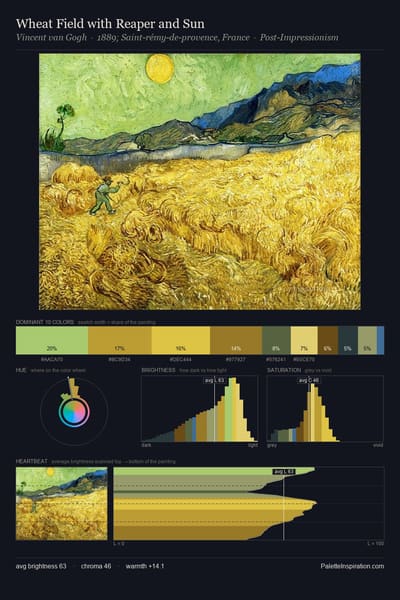 Wheat Field with Reaper and Sun palette card